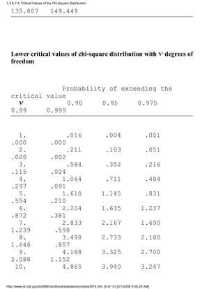 135.807 149.449
Lower critical values of chi-square distribution with degrees of
freedom
Probability of exceeding the
critical value
0.90 0.95 0.975
0.99 0.999
1. .016 .004 .001
.000 .000
2. .211 .103 .051
.020 .002
3. .584 .352 .216
.115 .024
4. 1.064 .711 .484
.297 .091
5. 1.610 1.145 .831
.554 .210
6. 2.204 1.635 1.237
.872 .381
7. 2.833 2.167 1.690
1.239 .598
8. 3.490 2.733 2.180
1.646 .857
9. 4.168 3.325 2.700
2.088 1.152
10. 4.865 3.940 3.247
1.3.6.7.4. Critical Values of the Chi-Square Distribution
http://www.itl.nist.gov/div898/handbook/eda/section3/eda3674.htm (9 of 15) [5/1/2006 9:58:28 AM]
 