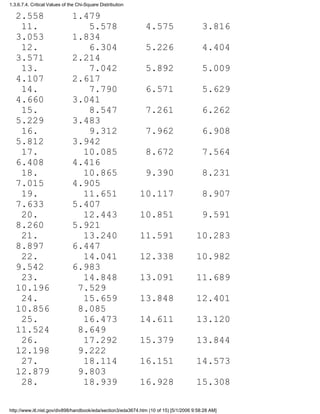 2.558 1.479
11. 5.578 4.575 3.816
3.053 1.834
12. 6.304 5.226 4.404
3.571 2.214
13. 7.042 5.892 5.009
4.107 2.617
14. 7.790 6.571 5.629
4.660 3.041
15. 8.547 7.261 6.262
5.229 3.483
16. 9.312 7.962 6.908
5.812 3.942
17. 10.085 8.672 7.564
6.408 4.416
18. 10.865 9.390 8.231
7.015 4.905
19. 11.651 10.117 8.907
7.633 5.407
20. 12.443 10.851 9.591
8.260 5.921
21. 13.240 11.591 10.283
8.897 6.447
22. 14.041 12.338 10.982
9.542 6.983
23. 14.848 13.091 11.689
10.196 7.529
24. 15.659 13.848 12.401
10.856 8.085
25. 16.473 14.611 13.120
11.524 8.649
26. 17.292 15.379 13.844
12.198 9.222
27. 18.114 16.151 14.573
12.879 9.803
28. 18.939 16.928 15.308
1.3.6.7.4. Critical Values of the Chi-Square Distribution
http://www.itl.nist.gov/div898/handbook/eda/section3/eda3674.htm (10 of 15) [5/1/2006 9:58:28 AM]
 