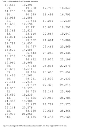 13.565 10.391
29. 19.768 17.708 16.047
14.256 10.986
30. 20.599 18.493 16.791
14.953 11.588
31. 21.434 19.281 17.539
15.655 12.196
32. 22.271 20.072 18.291
16.362 12.811
33. 23.110 20.867 19.047
17.074 13.431
34. 23.952 21.664 19.806
17.789 14.057
35. 24.797 22.465 20.569
18.509 14.688
36. 25.643 23.269 21.336
19.233 15.324
37. 26.492 24.075 22.106
19.960 15.965
38. 27.343 24.884 22.878
20.691 16.611
39. 28.196 25.695 23.654
21.426 17.262
40. 29.051 26.509 24.433
22.164 17.916
41. 29.907 27.326 25.215
22.906 18.575
42. 30.765 28.144 25.999
23.650 19.239
43. 31.625 28.965 26.785
24.398 19.906
44. 32.487 29.787 27.575
25.148 20.576
45. 33.350 30.612 28.366
25.901 21.251
46. 34.215 31.439 29.160
1.3.6.7.4. Critical Values of the Chi-Square Distribution
http://www.itl.nist.gov/div898/handbook/eda/section3/eda3674.htm (11 of 15) [5/1/2006 9:58:28 AM]
 
