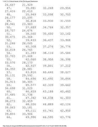 26.657 21.929
47. 35.081 32.268 29.956
27.416 22.610
48. 35.949 33.098 30.755
28.177 23.295
49. 36.818 33.930 31.555
28.941 23.983
50. 37.689 34.764 32.357
29.707 24.674
51. 38.560 35.600 33.162
30.475 25.368
52. 39.433 36.437 33.968
31.246 26.065
53. 40.308 37.276 34.776
32.018 26.765
54. 41.183 38.116 35.586
32.793 27.468
55. 42.060 38.958 36.398
33.570 28.173
56. 42.937 39.801 37.212
34.350 28.881
57. 43.816 40.646 38.027
35.131 29.592
58. 44.696 41.492 38.844
35.913 30.305
59. 45.577 42.339 39.662
36.698 31.020
60. 46.459 43.188 40.482
37.485 31.738
61. 47.342 44.038 41.303
38.273 32.459
62. 48.226 44.889 42.126
39.063 33.181
63. 49.111 45.741 42.950
39.855 33.906
64. 49.996 46.595 43.776
1.3.6.7.4. Critical Values of the Chi-Square Distribution
http://www.itl.nist.gov/div898/handbook/eda/section3/eda3674.htm (12 of 15) [5/1/2006 9:58:28 AM]
 