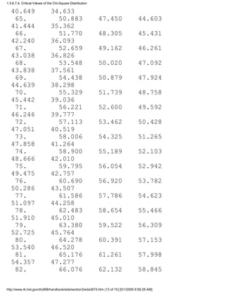 40.649 34.633
65. 50.883 47.450 44.603
41.444 35.362
66. 51.770 48.305 45.431
42.240 36.093
67. 52.659 49.162 46.261
43.038 36.826
68. 53.548 50.020 47.092
43.838 37.561
69. 54.438 50.879 47.924
44.639 38.298
70. 55.329 51.739 48.758
45.442 39.036
71. 56.221 52.600 49.592
46.246 39.777
72. 57.113 53.462 50.428
47.051 40.519
73. 58.006 54.325 51.265
47.858 41.264
74. 58.900 55.189 52.103
48.666 42.010
75. 59.795 56.054 52.942
49.475 42.757
76. 60.690 56.920 53.782
50.286 43.507
77. 61.586 57.786 54.623
51.097 44.258
78. 62.483 58.654 55.466
51.910 45.010
79. 63.380 59.522 56.309
52.725 45.764
80. 64.278 60.391 57.153
53.540 46.520
81. 65.176 61.261 57.998
54.357 47.277
82. 66.076 62.132 58.845
1.3.6.7.4. Critical Values of the Chi-Square Distribution
http://www.itl.nist.gov/div898/handbook/eda/section3/eda3674.htm (13 of 15) [5/1/2006 9:58:28 AM]
 