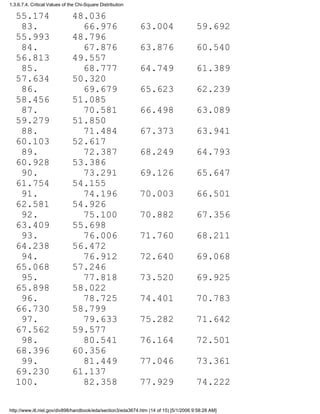 55.174 48.036
83. 66.976 63.004 59.692
55.993 48.796
84. 67.876 63.876 60.540
56.813 49.557
85. 68.777 64.749 61.389
57.634 50.320
86. 69.679 65.623 62.239
58.456 51.085
87. 70.581 66.498 63.089
59.279 51.850
88. 71.484 67.373 63.941
60.103 52.617
89. 72.387 68.249 64.793
60.928 53.386
90. 73.291 69.126 65.647
61.754 54.155
91. 74.196 70.003 66.501
62.581 54.926
92. 75.100 70.882 67.356
63.409 55.698
93. 76.006 71.760 68.211
64.238 56.472
94. 76.912 72.640 69.068
65.068 57.246
95. 77.818 73.520 69.925
65.898 58.022
96. 78.725 74.401 70.783
66.730 58.799
97. 79.633 75.282 71.642
67.562 59.577
98. 80.541 76.164 72.501
68.396 60.356
99. 81.449 77.046 73.361
69.230 61.137
100. 82.358 77.929 74.222
1.3.6.7.4. Critical Values of the Chi-Square Distribution
http://www.itl.nist.gov/div898/handbook/eda/section3/eda3674.htm (14 of 15) [5/1/2006 9:58:28 AM]
 