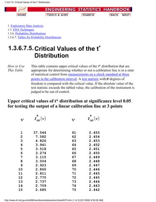 1. Exploratory Data Analysis
1.3. EDA Techniques
1.3.6. Probability Distributions
1.3.6.7. Tables for Probability Distributions
1.3.6.7.5.Critical Values of the t*
Distribution
How to Use
This Table
This table contains upper critical values of the t* distribution that are
appropriate for determining whether or not a calibration line is in a state
of statistical control from measurements on a check standard at three
points in the calibration interval. A test statistic with degrees of
freedom is compared with the critical value. If the absolute value of the
test statistic exceeds the tabled value, the calibration of the instrument is
judged to be out of control.
Upper critical values of t* distribution at significance level 0.05
for testing the output of a linear calibration line at 3 points
1 37.544 61 2.455
2 7.582 62 2.454
3 4.826 63 2.453
4 3.941 64 2.452
5 3.518 65 2.451
6 3.274 66 2.450
7 3.115 67 2.449
8 3.004 68 2.448
9 2.923 69 2.447
10 2.860 70 2.446
11 2.811 71 2.445
12 2.770 72 2.445
13 2.737 73 2.444
14 2.709 74 2.443
15 2.685 75 2.442
1.3.6.7.5. Critical Values of the t* Distribution
http://www.itl.nist.gov/div898/handbook/eda/section3/eda3675.htm (1 of 3) [5/1/2006 9:58:28 AM]
 