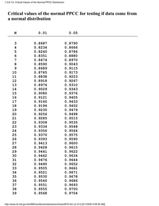 Critical values of the normal PPCC for testing if data come from
a normal distribution
N 0.01 0.05
3 0.8687 0.8790
4 0.8234 0.8666
5 0.8240 0.8786
6 0.8351 0.8880
7 0.8474 0.8970
8 0.8590 0.9043
9 0.8689 0.9115
10 0.8765 0.9173
11 0.8838 0.9223
12 0.8918 0.9267
13 0.8974 0.9310
14 0.9029 0.9343
15 0.9080 0.9376
16 0.9121 0.9405
17 0.9160 0.9433
18 0.9196 0.9452
19 0.9230 0.9479
20 0.9256 0.9498
21 0.9285 0.9515
22 0.9308 0.9535
23 0.9334 0.9548
24 0.9356 0.9564
25 0.9370 0.9575
26 0.9393 0.9590
27 0.9413 0.9600
28 0.9428 0.9615
29 0.9441 0.9622
30 0.9462 0.9634
31 0.9476 0.9644
32 0.9490 0.9652
33 0.9505 0.9661
34 0.9521 0.9671
35 0.9530 0.9678
36 0.9540 0.9686
37 0.9551 0.9693
38 0.9555 0.9700
39 0.9568 0.9704
1.3.6.7.6. Critical Values of the Normal PPCC Distribution
http://www.itl.nist.gov/div898/handbook/eda/section3/eda3676.htm (2 of 4) [5/1/2006 9:58:29 AM]
 