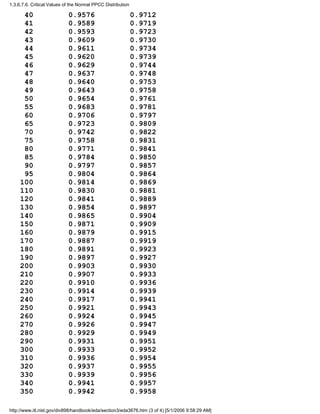 40 0.9576 0.9712
41 0.9589 0.9719
42 0.9593 0.9723
43 0.9609 0.9730
44 0.9611 0.9734
45 0.9620 0.9739
46 0.9629 0.9744
47 0.9637 0.9748
48 0.9640 0.9753
49 0.9643 0.9758
50 0.9654 0.9761
55 0.9683 0.9781
60 0.9706 0.9797
65 0.9723 0.9809
70 0.9742 0.9822
75 0.9758 0.9831
80 0.9771 0.9841
85 0.9784 0.9850
90 0.9797 0.9857
95 0.9804 0.9864
100 0.9814 0.9869
110 0.9830 0.9881
120 0.9841 0.9889
130 0.9854 0.9897
140 0.9865 0.9904
150 0.9871 0.9909
160 0.9879 0.9915
170 0.9887 0.9919
180 0.9891 0.9923
190 0.9897 0.9927
200 0.9903 0.9930
210 0.9907 0.9933
220 0.9910 0.9936
230 0.9914 0.9939
240 0.9917 0.9941
250 0.9921 0.9943
260 0.9924 0.9945
270 0.9926 0.9947
280 0.9929 0.9949
290 0.9931 0.9951
300 0.9933 0.9952
310 0.9936 0.9954
320 0.9937 0.9955
330 0.9939 0.9956
340 0.9941 0.9957
350 0.9942 0.9958
1.3.6.7.6. Critical Values of the Normal PPCC Distribution
http://www.itl.nist.gov/div898/handbook/eda/section3/eda3676.htm (3 of 4) [5/1/2006 9:58:29 AM]
 