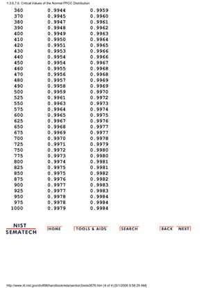 360 0.9944 0.9959
370 0.9945 0.9960
380 0.9947 0.9961
390 0.9948 0.9962
400 0.9949 0.9963
410 0.9950 0.9964
420 0.9951 0.9965
430 0.9953 0.9966
440 0.9954 0.9966
450 0.9954 0.9967
460 0.9955 0.9968
470 0.9956 0.9968
480 0.9957 0.9969
490 0.9958 0.9969
500 0.9959 0.9970
525 0.9961 0.9972
550 0.9963 0.9973
575 0.9964 0.9974
600 0.9965 0.9975
625 0.9967 0.9976
650 0.9968 0.9977
675 0.9969 0.9977
700 0.9970 0.9978
725 0.9971 0.9979
750 0.9972 0.9980
775 0.9973 0.9980
800 0.9974 0.9981
825 0.9975 0.9981
850 0.9975 0.9982
875 0.9976 0.9982
900 0.9977 0.9983
925 0.9977 0.9983
950 0.9978 0.9984
975 0.9978 0.9984
1000 0.9979 0.9984
1.3.6.7.6. Critical Values of the Normal PPCC Distribution
http://www.itl.nist.gov/div898/handbook/eda/section3/eda3676.htm (4 of 4) [5/1/2006 9:58:29 AM]
 