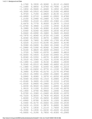 2.1760 0.3930 -0.9240 1.9110 -1.0400
-1.1680 0.4850 0.0760 -0.7690 1.6070
-1.1850 -0.9440 -1.6040 0.1850 -0.2580
-0.3000 -0.5910 -0.5450 0.0180 -0.4850
0.9720 1.7100 2.6820 2.8130 -1.5310
-0.4900 2.0710 1.4440 -1.0920 0.4780
1.2100 0.2940 -0.2480 0.7190 1.1030
1.0900 0.2120 -1.1850 -0.3380 -1.1340
2.6470 0.7770 0.4500 2.2470 1.1510
-1.6760 0.3840 1.1330 1.3930 0.8140
0.3980 0.3180 -0.9280 2.4160 -0.9360
1.0360 0.0240 -0.5600 0.2030 -0.8710
0.8460 -0.6990 -0.3680 0.3440 -0.9260
-0.7970 -1.4040 -1.4720 -0.1180 1.4560
0.6540 -0.9550 2.9070 1.6880 0.7520
-0.4340 0.7460 0.1490 -0.1700 -0.4790
0.5220 0.2310 -0.6190 -0.2650 0.4190
0.5580 -0.5490 0.1920 -0.3340 1.3730
-1.2880 -0.5390 -0.8240 0.2440 -1.0700
0.0100 0.4820 -0.4690 -0.0900 1.1710
1.3720 1.7690 -1.0570 1.6460 0.4810
-0.6000 -0.5920 0.6100 -0.0960 -1.3750
0.8540 -0.5350 1.6070 0.4280 -0.6150
0.3310 -0.3360 -1.1520 0.5330 -0.8330
-0.1480 -1.1440 0.9130 0.6840 1.0430
0.5540 -0.0510 -0.9440 -0.4400 -0.2120
-1.1480 -1.0560 0.6350 -0.3280 -1.2210
0.1180 -2.0450 -1.9770 -1.1330 0.3380
0.3480 0.9700 -0.0170 1.2170 -0.9740
-1.2910 -0.3990 -1.2090 -0.2480 0.4800
0.2840 0.4580 1.3070 -1.6250 -0.6290
-0.5040 -0.0560 -0.1310 0.0480 1.8790
-1.0160 0.3600 -0.1190 2.3310 1.6720
-1.0530 0.8400 -0.2460 0.2370 -1.3120
1.6030 -0.9520 -0.5660 1.6000 0.4650
1.9510 0.1100 0.2510 0.1160 -0.9570
-0.1900 1.4790 -0.9860 1.2490 1.9340
0.0700 -1.3580 -1.2460 -0.9590 -1.2970
-0.7220 0.9250 0.7830 -0.4020 0.6190
1.8260 1.2720 -0.9450 0.4940 0.0500
-1.6960 1.8790 0.0630 0.1320 0.6820
0.5440 -0.4170 -0.6660 -0.1040 -0.2530
-2.5430 -1.3330 1.9870 0.6680 0.3600
1.9270 1.1830 1.2110 1.7650 0.3500
-0.3590 0.1930 -1.0230 -0.2220 -0.6160
-0.0600 -1.3190 0.7850 -0.4300 -0.2980
1.4.2.1.1. Background and Data
http://www.itl.nist.gov/div898/handbook/eda/section4/eda4211.htm (2 of 3) [5/1/2006 9:58:30 AM]
 