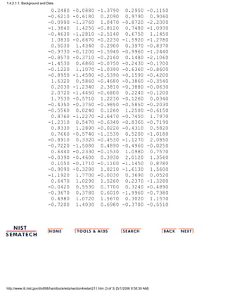 0.2480 -0.0880 -1.3790 0.2950 -0.1150
-0.6210 -0.6180 0.2090 0.9790 0.9060
-0.0990 -1.3760 1.0470 -0.8720 -2.2000
-1.3840 1.4250 -0.8120 0.7480 -1.0930
-0.4630 -1.2810 -2.5140 0.6750 1.1450
1.0830 -0.6670 -0.2230 -1.5920 -1.2780
0.5030 1.4340 0.2900 0.3970 -0.8370
-0.9730 -0.1200 -1.5940 -0.9960 -1.2440
-0.8570 -0.3710 -0.2160 0.1480 -2.1060
-1.4530 0.6860 -0.0750 -0.2430 -0.1700
-0.1220 1.1070 -1.0390 -0.6360 -0.8600
-0.8950 -1.4580 -0.5390 -0.1590 -0.4200
1.6320 0.5860 -0.4680 -0.3860 -0.3540
0.2030 -1.2340 2.3810 -0.3880 -0.0630
2.0720 -1.4450 -0.6800 0.2240 -0.1200
1.7530 -0.5710 1.2230 -0.1260 0.0340
-0.4350 -0.3750 -0.9850 -0.5850 -0.2030
-0.5560 0.0240 0.1260 1.2500 -0.6150
0.8760 -1.2270 -2.6470 -0.7450 1.7970
-1.2310 0.5470 -0.6340 -0.8360 -0.7190
0.8330 1.2890 -0.0220 -0.4310 0.5820
0.7660 -0.5740 -1.1530 0.5200 -1.0180
-0.8910 0.3320 -0.4530 -1.1270 2.0850
-0.7220 -1.5080 0.4890 -0.4960 -0.0250
0.6440 -0.2330 -0.1530 1.0980 0.7570
-0.0390 -0.4600 0.3930 2.0120 1.3560
0.1050 -0.1710 -0.1100 -1.1450 0.8780
-0.9090 -0.3280 1.0210 -1.6130 1.5600
-1.1920 1.7700 -0.0030 0.3690 0.0520
0.6470 1.0290 1.5260 0.2370 -1.3280
-0.0420 0.5530 0.7700 0.3240 -0.4890
-0.3670 0.3780 0.6010 -1.9960 -0.7380
0.4980 1.0720 1.5670 0.3020 1.1570
-0.7200 1.4030 0.6980 -0.3700 -0.5510
1.4.2.1.1. Background and Data
http://www.itl.nist.gov/div898/handbook/eda/section4/eda4211.htm (3 of 3) [5/1/2006 9:58:30 AM]
 
