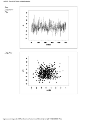 Run
Sequence
Plot
Lag Plot
1.4.2.1.2. Graphical Output and Interpretation
http://www.itl.nist.gov/div898/handbook/eda/section4/eda4212.htm (3 of 4) [5/1/2006 9:58:31 AM]
 