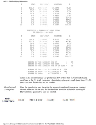 I STAT EXP(STAT) SD(STAT) Z
1 132.0 208.4167 14.5370 -5.26
2 66.0 91.4333 7.4947 -3.39
3 28.0 26.2583 4.5674 0.38
4 10.0 5.7127 2.3123 1.85
5 6.0 1.0074 0.9963 5.01
6 7.0 0.1498 0.3866 17.72
7 3.0 0.0193 0.1389 21.46
8 1.0 0.0022 0.0468 21.30
9 0.0 0.0002 0.0150 -0.01
10 1.0 0.0000 0.0045 220.19
STATISTIC = NUMBER OF RUNS TOTAL
OF LENGTH I OR MORE
I STAT EXP(STAT) SD(STAT) Z
1 254.0 333.0000 9.4110 -8.39
2 122.0 124.5833 6.2868 -0.41
3 56.0 33.1500 4.8561 4.71
4 28.0 6.8917 2.5154 8.39
5 18.0 1.1790 1.0761 15.63
6 12.0 0.1716 0.4136 28.60
7 5.0 0.0217 0.1474 33.77
8 2.0 0.0024 0.0494 40.43
9 1.0 0.0002 0.0157 63.73
10 1.0 0.0000 0.0047 210.77
LENGTH OF THE LONGEST RUN UP = 10
LENGTH OF THE LONGEST RUN DOWN = 7
LENGTH OF THE LONGEST RUN UP OR DOWN = 10
NUMBER OF POSITIVE DIFFERENCES = 258
NUMBER OF NEGATIVE DIFFERENCES = 241
NUMBER OF ZERO DIFFERENCES = 0
Values in the column labeled "Z" greater than 1.96 or less than -1.96 are statistically
significant at the 5% level. Numerous values in this column are much larger than +/-1.96,
so we conclude that the data are not random.
Distributional
Assumptions
Since the quantitative tests show that the assumptions of randomness and constant
location and scale are not met, the distributional measures will not be meaningful.
Therefore these quantitative tests are omitted.
1.4.2.3.2. Test Underlying Assumptions
http://www.itl.nist.gov/div898/handbook/eda/section4/eda4232.htm (7 of 7) [5/1/2006 9:58:36 AM]
 