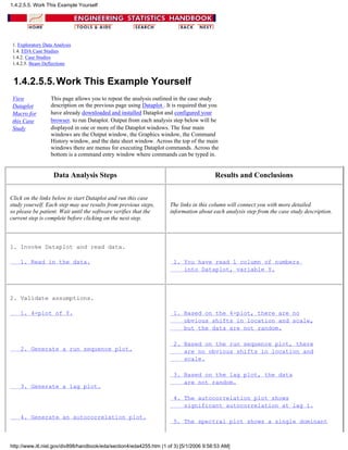 1. Exploratory Data Analysis
1.4. EDA Case Studies
1.4.2. Case Studies
1.4.2.5. Beam Deflections
1.4.2.5.5.Work This Example Yourself
View
Dataplot
Macro for
this Case
Study
This page allows you to repeat the analysis outlined in the case study
description on the previous page using Dataplot . It is required that you
have already downloaded and installed Dataplot and configured your
browser. to run Dataplot. Output from each analysis step below will be
displayed in one or more of the Dataplot windows. The four main
windows are the Output window, the Graphics window, the Command
History window, and the data sheet window. Across the top of the main
windows there are menus for executing Dataplot commands. Across the
bottom is a command entry window where commands can be typed in.
Data Analysis Steps Results and Conclusions
Click on the links below to start Dataplot and run this case
study yourself. Each step may use results from previous steps,
so please be patient. Wait until the software verifies that the
current step is complete before clicking on the next step.
The links in this column will connect you with more detailed
information about each analysis step from the case study description.
1. Invoke Dataplot and read data.
1. Read in the data. 1. You have read 1 column of numbers
into Dataplot, variable Y.
2. Validate assumptions.
1. 4-plot of Y.
2. Generate a run sequence plot.
3. Generate a lag plot.
4. Generate an autocorrelation plot.
1. Based on the 4-plot, there are no
obvious shifts in location and scale,
but the data are not random.
2. Based on the run sequence plot, there
are no obvious shifts in location and
scale.
3. Based on the lag plot, the data
are not random.
4. The autocorrelation plot shows
significant autocorrelation at lag 1.
5. The spectral plot shows a single dominant
1.4.2.5.5. Work This Example Yourself
http://www.itl.nist.gov/div898/handbook/eda/section4/eda4255.htm (1 of 3) [5/1/2006 9:58:53 AM]
 