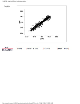 Lag Plot
1.4.2.7.2. Graphical Output and Interpretation
http://www.itl.nist.gov/div898/handbook/eda/section4/eda4272.htm (4 of 4) [5/1/2006 9:58:56 AM]
 
