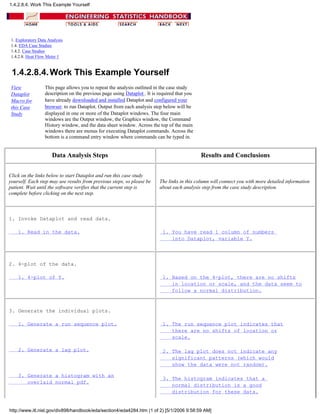 1. Exploratory Data Analysis
1.4. EDA Case Studies
1.4.2. Case Studies
1.4.2.8. Heat Flow Meter 1
1.4.2.8.4.Work This Example Yourself
View
Dataplot
Macro for
this Case
Study
This page allows you to repeat the analysis outlined in the case study
description on the previous page using Dataplot . It is required that you
have already downloaded and installed Dataplot and configured your
browser. to run Dataplot. Output from each analysis step below will be
displayed in one or more of the Dataplot windows. The four main
windows are the Output window, the Graphics window, the Command
History window, and the data sheet window. Across the top of the main
windows there are menus for executing Dataplot commands. Across the
bottom is a command entry window where commands can be typed in.
Data Analysis Steps Results and Conclusions
Click on the links below to start Dataplot and run this case study
yourself. Each step may use results from previous steps, so please be
patient. Wait until the software verifies that the current step is
complete before clicking on the next step.
The links in this column will connect you with more detailed information
about each analysis step from the case study description.
1. Invoke Dataplot and read data.
1. Read in the data. 1. You have read 1 column of numbers
into Dataplot, variable Y.
2. 4-plot of the data.
1. 4-plot of Y. 1. Based on the 4-plot, there are no shifts
in location or scale, and the data seem to
follow a normal distribution.
3. Generate the individual plots.
1. Generate a run sequence plot.
2. Generate a lag plot.
3. Generate a histogram with an
overlaid normal pdf.
1. The run sequence plot indicates that
there are no shifts of location or
scale.
2. The lag plot does not indicate any
significant patterns (which would
show the data were not random).
3. The histogram indicates that a
normal distribution is a good
distribution for these data.
1.4.2.8.4. Work This Example Yourself
http://www.itl.nist.gov/div898/handbook/eda/section4/eda4284.htm (1 of 2) [5/1/2006 9:58:59 AM]
 