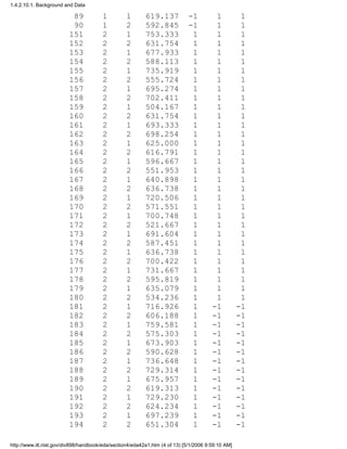 89 1 1 619.137 -1 1 1
90 1 2 592.845 -1 1 1
151 2 1 753.333 1 1 1
152 2 2 631.754 1 1 1
153 2 1 677.933 1 1 1
154 2 2 588.113 1 1 1
155 2 1 735.919 1 1 1
156 2 2 555.724 1 1 1
157 2 1 695.274 1 1 1
158 2 2 702.411 1 1 1
159 2 1 504.167 1 1 1
160 2 2 631.754 1 1 1
161 2 1 693.333 1 1 1
162 2 2 698.254 1 1 1
163 2 1 625.000 1 1 1
164 2 2 616.791 1 1 1
165 2 1 596.667 1 1 1
166 2 2 551.953 1 1 1
167 2 1 640.898 1 1 1
168 2 2 636.738 1 1 1
169 2 1 720.506 1 1 1
170 2 2 571.551 1 1 1
171 2 1 700.748 1 1 1
172 2 2 521.667 1 1 1
173 2 1 691.604 1 1 1
174 2 2 587.451 1 1 1
175 2 1 636.738 1 1 1
176 2 2 700.422 1 1 1
177 2 1 731.667 1 1 1
178 2 2 595.819 1 1 1
179 2 1 635.079 1 1 1
180 2 2 534.236 1 1 1
181 2 1 716.926 1 -1 -1
182 2 2 606.188 1 -1 -1
183 2 1 759.581 1 -1 -1
184 2 2 575.303 1 -1 -1
185 2 1 673.903 1 -1 -1
186 2 2 590.628 1 -1 -1
187 2 1 736.648 1 -1 -1
188 2 2 729.314 1 -1 -1
189 2 1 675.957 1 -1 -1
190 2 2 619.313 1 -1 -1
191 2 1 729.230 1 -1 -1
192 2 2 624.234 1 -1 -1
193 2 1 697.239 1 -1 -1
194 2 2 651.304 1 -1 -1
1.4.2.10.1. Background and Data
http://www.itl.nist.gov/div898/handbook/eda/section4/eda42a1.htm (4 of 13) [5/1/2006 9:59:10 AM]
 