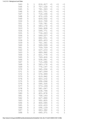 543 5 1 614.417 -1 -1 -1
544 5 2 757.120 -1 -1 -1
545 5 1 761.363 -1 -1 -1
546 5 2 621.751 -1 -1 -1
547 5 1 716.106 -1 -1 -1
548 5 2 472.125 -1 -1 -1
549 5 1 659.502 -1 -1 -1
550 5 2 612.700 -1 -1 -1
551 5 1 730.781 -1 -1 -1
552 5 2 583.170 -1 -1 -1
553 5 1 546.928 -1 -1 -1
554 5 2 599.771 -1 -1 -1
555 5 1 734.203 -1 -1 -1
556 5 2 549.227 -1 -1 -1
557 5 1 682.051 -1 -1 -1
558 5 2 605.453 -1 -1 -1
559 5 1 701.341 -1 -1 -1
560 5 2 569.599 -1 -1 -1
561 5 1 759.729 -1 -1 -1
562 5 2 637.233 -1 -1 -1
563 5 1 689.942 -1 -1 -1
564 5 2 621.774 -1 -1 -1
565 5 1 769.424 -1 -1 -1
566 5 2 558.041 -1 -1 -1
567 5 1 715.286 -1 -1 -1
568 5 2 583.170 -1 -1 -1
569 5 1 776.197 -1 -1 -1
570 5 2 345.294 -1 -1 -1
571 5 1 547.099 1 -1 1
572 5 2 570.999 1 -1 1
573 5 1 619.942 1 -1 1
574 5 2 603.232 1 -1 1
575 5 1 696.046 1 -1 1
576 5 2 595.335 1 -1 1
577 5 1 573.109 1 -1 1
578 5 2 581.047 1 -1 1
579 5 1 638.794 1 -1 1
580 5 2 455.878 1 -1 1
581 5 1 708.193 1 -1 1
582 5 2 627.880 1 -1 1
583 5 1 502.825 1 -1 1
584 5 2 464.085 1 -1 1
585 5 1 632.633 1 -1 1
586 5 2 596.129 1 -1 1
587 5 1 683.382 1 -1 1
588 5 2 640.371 1 -1 1
1.4.2.10.1. Background and Data
http://www.itl.nist.gov/div898/handbook/eda/section4/eda42a1.htm (8 of 13) [5/1/2006 9:59:10 AM]
 