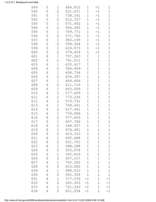 589 5 1 684.812 1 -1 1
590 5 2 621.471 1 -1 1
591 5 1 738.161 1 -1 1
592 5 2 612.727 1 -1 1
593 5 1 671.492 1 -1 1
594 5 2 606.460 1 -1 1
595 5 1 709.771 1 -1 1
596 5 2 571.760 1 -1 1
597 5 1 685.199 1 -1 1
598 5 2 599.304 1 -1 1
599 5 1 624.973 1 -1 1
600 5 2 579.459 1 -1 1
601 6 1 757.363 1 1 1
602 6 2 761.511 1 1 1
603 6 1 633.417 1 1 1
604 6 2 566.969 1 1 1
605 6 1 658.754 1 1 1
606 6 2 654.397 1 1 1
607 6 1 664.666 1 1 1
608 6 2 611.719 1 1 1
609 6 1 663.009 1 1 1
610 6 2 577.409 1 1 1
611 6 1 773.226 1 1 1
612 6 2 576.731 1 1 1
613 6 1 708.261 1 1 1
614 6 2 617.441 1 1 1
615 6 1 739.086 1 1 1
616 6 2 577.409 1 1 1
617 6 1 667.786 1 1 1
618 6 2 548.957 1 1 1
619 6 1 674.481 1 1 1
620 6 2 623.315 1 1 1
621 6 1 695.688 1 1 1
622 6 2 621.761 1 1 1
623 6 1 588.288 1 1 1
624 6 2 553.978 1 1 1
625 6 1 545.610 1 1 1
626 6 2 657.157 1 1 1
627 6 1 752.305 1 1 1
628 6 2 610.882 1 1 1
629 6 1 684.523 1 1 1
630 6 2 552.304 1 1 1
631 6 1 717.159 -1 1 -1
632 6 2 545.303 -1 1 -1
633 6 1 721.343 -1 1 -1
634 6 2 651.934 -1 1 -1
1.4.2.10.1. Background and Data
http://www.itl.nist.gov/div898/handbook/eda/section4/eda42a1.htm (9 of 13) [5/1/2006 9:59:10 AM]
 