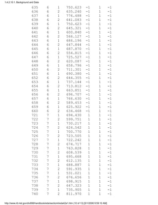 635 6 1 750.623 -1 1 -1
636 6 2 635.240 -1 1 -1
637 6 1 776.488 -1 1 -1
638 6 2 641.083 -1 1 -1
639 6 1 750.623 -1 1 -1
640 6 2 645.321 -1 1 -1
641 6 1 600.840 -1 1 -1
642 6 2 566.127 -1 1 -1
643 6 1 686.196 -1 1 -1
644 6 2 647.844 -1 1 -1
645 6 1 687.870 -1 1 -1
646 6 2 554.815 -1 1 -1
647 6 1 725.527 -1 1 -1
648 6 2 620.087 -1 1 -1
649 6 1 658.796 -1 1 -1
650 6 2 711.301 -1 1 -1
651 6 1 690.380 -1 1 -1
652 6 2 644.355 -1 1 -1
653 6 1 737.144 -1 1 -1
654 6 2 713.812 -1 1 -1
655 6 1 663.851 -1 1 -1
656 6 2 696.707 -1 1 -1
657 6 1 766.630 -1 1 -1
658 6 2 589.453 -1 1 -1
659 6 1 625.922 -1 1 -1
660 6 2 634.468 -1 1 -1
721 7 1 694.430 1 1 -1
722 7 2 599.751 1 1 -1
723 7 1 730.217 1 1 -1
724 7 2 624.542 1 1 -1
725 7 1 700.770 1 1 -1
726 7 2 723.505 1 1 -1
727 7 1 722.242 1 1 -1
728 7 2 674.717 1 1 -1
729 7 1 763.828 1 1 -1
730 7 2 608.539 1 1 -1
731 7 1 695.668 1 1 -1
732 7 2 612.135 1 1 -1
733 7 1 688.887 1 1 -1
734 7 2 591.935 1 1 -1
735 7 1 531.021 1 1 -1
736 7 2 676.656 1 1 -1
737 7 1 698.915 1 1 -1
738 7 2 647.323 1 1 -1
739 7 1 735.905 1 1 -1
740 7 2 811.970 1 1 -1
1.4.2.10.1. Background and Data
http://www.itl.nist.gov/div898/handbook/eda/section4/eda42a1.htm (10 of 13) [5/1/2006 9:59:10 AM]
 