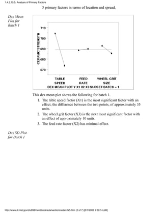 3 primary factors in terms of location and spread.
Dex Mean
Plot for
Batch 1
This dex mean plot shows the following for batch 1.
The table speed factor (X1) is the most significant factor with an
effect, the difference between the two points, of approximately 35
units.
1.
The wheel grit factor (X3) is the next most significant factor with
an effect of approximately 10 units.
2.
The feed rate factor (X2) has minimal effect.3.
Dex SD Plot
for Batch 1
1.4.2.10.5. Analysis of Primary Factors
http://www.itl.nist.gov/div898/handbook/eda/section4/eda42a5.htm (2 of 7) [5/1/2006 9:59:14 AM]
 