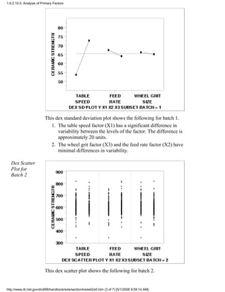 This dex standard deviation plot shows the following for batch 1.
The table speed factor (X1) has a significant difference in
variability between the levels of the factor. The difference is
approximately 20 units.
1.
The wheel grit factor (X3) and the feed rate factor (X2) have
minimal differences in variability.
2.
Dex Scatter
Plot for
Batch 2
This dex scatter plot shows the following for batch 2.
1.4.2.10.5. Analysis of Primary Factors
http://www.itl.nist.gov/div898/handbook/eda/section4/eda42a5.htm (3 of 7) [5/1/2006 9:59:14 AM]
 