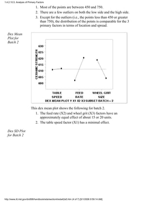 Most of the points are between 450 and 750.1.
There are a few outliers on both the low side and the high side.2.
Except for the outliers (i.e., the points less than 450 or greater
than 750), the distribution of the points is comparable for the 3
primary factors in terms of location and spread.
3.
Dex Mean
Plot for
Batch 2
This dex mean plot shows the following for batch 2.
The feed rate (X2) and wheel grit (X3) factors have an
approximately equal effect of about 15 or 20 units.
1.
The table speed factor (X1) has a minimal effect.2.
Dex SD Plot
for Batch 2
1.4.2.10.5. Analysis of Primary Factors
http://www.itl.nist.gov/div898/handbook/eda/section4/eda42a5.htm (4 of 7) [5/1/2006 9:59:14 AM]
 