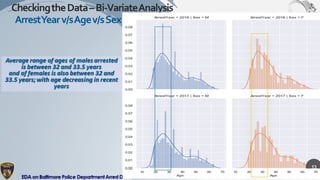 Exploratory Data Analysis on Baltimore Police Arrest Data