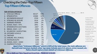 Exploratory Data Analysis on Baltimore Police Arrest Data