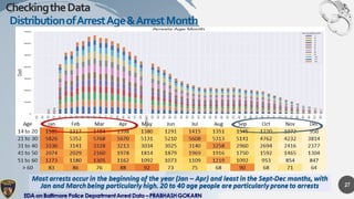 Exploratory Data Analysis on Baltimore Police Arrest Data