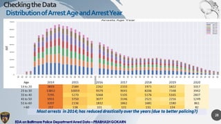 Exploratory Data Analysis on Baltimore Police Arrest Data