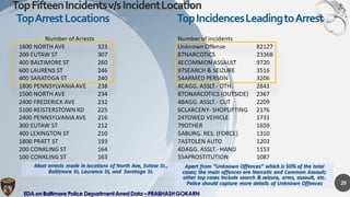 Exploratory Data Analysis on Baltimore Police Arrest Data