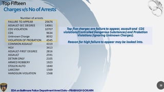 Exploratory Data Analysis on Baltimore Police Arrest Data