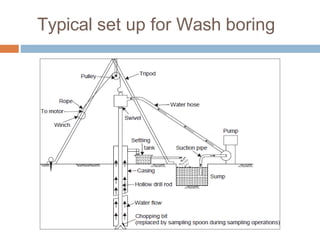 Typical set up for Wash boring
 