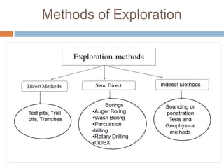 Methods of Exploration
 