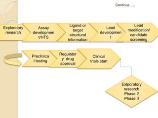 Exploratory Development Exploratory drug research | PPTX
