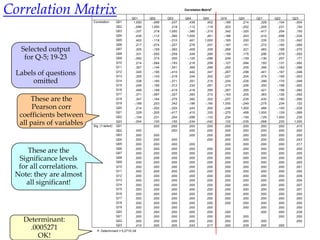 Correlation Matrix                                  Q01      Q02      Q03
                                                                               Correlation Matrixa

                                                                               Q04          Q05      Q19      Q20      Q21      Q22      Q23
                           Correlation       Q01     1,000    -,099    -,337     ,436         ,402    -,189     ,214     ,329    -,104    -,004
                                             Q02     -,099    1,000     ,318    -,112        -,119     ,203    -,202    -,205     ,231     ,100
                                             Q03     -,337     ,318    1,000    -,380        -,310     ,342    -,325    -,417     ,204     ,150
                                             Q04      ,436    -,112    -,380    1,000         ,401    -,186     ,243     ,410    -,098    -,034
                                             Q05      ,402    -,119    -,310     ,401        1,000    -,165     ,200     ,335    -,133    -,042
                                             Q06      ,217    -,074    -,227      ,278        ,257    -,167     ,101     ,272    -,165    -,069
   Selected output                           Q07
                                             Q08
                                                      ,305    -,159    -,382      ,409        ,339    -,269     ,221     ,483    -,168    -,070

    for Q-5; 19-23
                                                      ,331    -,050    -,259      ,349        ,269    -,159     ,175     ,296    -,079    -,050
                                             Q09     -,092     ,315     ,300     -,125       -,096     ,249    -,159    -,136     ,257     ,171
                                             Q10      ,214    -,084    -,193      ,216        ,258    -,127     ,084     ,193    -,131    -,062
                                             Q11      ,357    -,144    -,351      ,369        ,298    -,200     ,255     ,346    -,162    -,086

 Labels of questions                         Q12
                                             Q13
                                                      ,345
                                                      ,355
                                                              -,195
                                                              -,143
                                                                       -,410
                                                                       -,318
                                                                                  ,442
                                                                                  ,344
                                                                                              ,347
                                                                                              ,302
                                                                                                      -,267
                                                                                                      -,227
                                                                                                                ,298
                                                                                                                ,204
                                                                                                                         ,441
                                                                                                                         ,374
                                                                                                                                 -,167
                                                                                                                                 -,195
                                                                                                                                          -,046
                                                                                                                                          -,053
      omitted                                Q14
                                             Q15
                                                      ,338
                                                      ,246
                                                              -,165
                                                              -,165
                                                                       -,371
                                                                       -,312
                                                                                  ,351
                                                                                  ,334
                                                                                              ,315
                                                                                              ,261
                                                                                                      -,254
                                                                                                      -,210
                                                                                                                ,226
                                                                                                                ,206
                                                                                                                         ,399
                                                                                                                         ,300
                                                                                                                                 -,170
                                                                                                                                 -,168
                                                                                                                                          -,048
                                                                                                                                          -,062
                                             Q16      ,499    -,168    -,419      ,416        ,395    -,267     ,265     ,421    -,156    -,082
                                             Q17      ,371    -,087    -,327      ,383        ,310    -,163     ,205     ,363    -,126    -,092
      These are the                          Q18
                                             Q19
                                                      ,347
                                                     -,189
                                                              -,164
                                                               ,203
                                                                       -,375
                                                                        ,342
                                                                                  ,382
                                                                                 -,186
                                                                                              ,322
                                                                                             -,165
                                                                                                      -,257
                                                                                                      1,000
                                                                                                                ,235
                                                                                                               -,249
                                                                                                                         ,430
                                                                                                                        -,275
                                                                                                                                 -,160
                                                                                                                                  ,234
                                                                                                                                          -,080
                                                                                                                                           ,122
       Pearson corr                          Q20      ,214    -,202    -,325      ,243        ,200    -,249    1,000     ,468    -,100    -,035

  coefficients between
                                             Q21      ,329    -,205    -,417      ,410        ,335    -,275     ,468    1,000    -,129    -,068
                                             Q22     -,104     ,231     ,204     -,098       -,133     ,234    -,100    -,129    1,000     ,230

  all pairs of variables   Sig. (1-tailed)
                                             Q23
                                             Q01
                                                     -,004     ,100
                                                               ,000
                                                                        ,150
                                                                        ,000
                                                                                 -,034
                                                                                  ,000
                                                                                             -,042
                                                                                              ,000
                                                                                                       ,122
                                                                                                       ,000
                                                                                                               -,035
                                                                                                                ,000
                                                                                                                        -,068
                                                                                                                         ,000
                                                                                                                                  ,230
                                                                                                                                  ,000
                                                                                                                                          1,000
                                                                                                                                           ,410
                                             Q02      ,000              ,000      ,000        ,000     ,000     ,000     ,000     ,000     ,000
                                             Q03      ,000     ,000               ,000        ,000     ,000     ,000     ,000     ,000     ,000
                                             Q04      ,000     ,000     ,000                  ,000     ,000     ,000     ,000     ,000     ,043
                                             Q05      ,000     ,000     ,000      ,000                 ,000     ,000     ,000     ,000     ,017

     These are the                           Q06
                                             Q07
                                                      ,000
                                                      ,000
                                                               ,000
                                                               ,000
                                                                        ,000
                                                                        ,000
                                                                                  ,000
                                                                                  ,000
                                                                                              ,000
                                                                                              ,000
                                                                                                       ,000
                                                                                                       ,000
                                                                                                                ,000
                                                                                                                ,000
                                                                                                                         ,000
                                                                                                                         ,000
                                                                                                                                  ,000
                                                                                                                                  ,000
                                                                                                                                           ,000
                                                                                                                                           ,000

  Significance levels                        Q08
                                             Q09
                                                      ,000
                                                      ,000
                                                               ,006
                                                               ,000
                                                                        ,000
                                                                        ,000
                                                                                  ,000
                                                                                  ,000
                                                                                              ,000
                                                                                              ,000
                                                                                                       ,000
                                                                                                       ,000
                                                                                                                ,000
                                                                                                                ,000
                                                                                                                         ,000
                                                                                                                         ,000
                                                                                                                                  ,000
                                                                                                                                  ,000
                                                                                                                                           ,005
                                                                                                                                           ,000
  for all correlations.                      Q10      ,000     ,000     ,000      ,000        ,000     ,000     ,000     ,000     ,000     ,001
                                             Q11
 Note: they are almost
                                                      ,000     ,000     ,000      ,000        ,000     ,000     ,000     ,000     ,000     ,000
                                             Q12      ,000     ,000     ,000      ,000        ,000     ,000     ,000     ,000     ,000     ,009

    all significant!                         Q13
                                             Q14
                                                      ,000
                                                      ,000
                                                               ,000
                                                               ,000
                                                                        ,000
                                                                        ,000
                                                                                  ,000
                                                                                  ,000
                                                                                              ,000
                                                                                              ,000
                                                                                                       ,000
                                                                                                       ,000
                                                                                                                ,000
                                                                                                                ,000
                                                                                                                         ,000
                                                                                                                         ,000
                                                                                                                                  ,000
                                                                                                                                  ,000
                                                                                                                                           ,004
                                                                                                                                           ,007
                                             Q15      ,000     ,000     ,000      ,000        ,000     ,000     ,000     ,000     ,000     ,001
                                             Q16      ,000     ,000     ,000      ,000        ,000     ,000     ,000     ,000     ,000     ,000
                                             Q17      ,000     ,000     ,000      ,000        ,000     ,000     ,000     ,000     ,000     ,000
                                             Q18      ,000     ,000     ,000      ,000        ,000     ,000     ,000     ,000     ,000     ,000
                                             Q19      ,000     ,000     ,000      ,000        ,000              ,000     ,000     ,000     ,000
                                             Q20      ,000     ,000     ,000      ,000        ,000     ,000              ,000     ,000     ,039
                                             Q21
   Determinant:
                                                      ,000     ,000     ,000      ,000        ,000     ,000     ,000              ,000     ,000
                                             Q22      ,000     ,000     ,000      ,000        ,000     ,000     ,000     ,000              ,000

     .0005271                                Q23      ,410
                             a. Determinant = 5,271E-04
                                                               ,000     ,000      ,043        ,017     ,000     ,039     ,000     ,000


       OK!
 