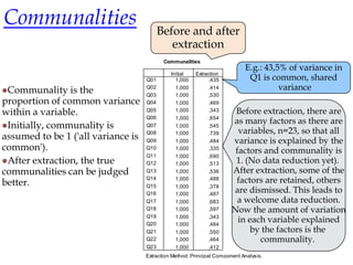 Communalities                             Before and after
                                             extraction
                                           Communalities
                                                                            E.g.: 43,5% of variance in
                                              Initial   Extraction
                                    Q01         1,000         ,435           Q1 is common, shared
Communality    is the              Q02         1,000        ,414                     variance
                                    Q03         1,000        ,530
proportion of common variance       Q04         1,000        ,469

within a variable.                  Q05         1,000        ,343       Before extraction, there are
                                    Q06         1,000        ,654
                                                                       as many factors as there are
Initially, communality is          Q07         1,000        ,545
                                                                         variables, n=23, so that all
assumed to be 1 ('all variance is   Q08
                                    Q09
                                                1,000
                                                1,000
                                                             ,739
                                                             ,484      variance is explained by the
common').                           Q10         1,000        ,335
                                                                        factors and communality is
                                    Q11         1,000        ,690
After extraction, the true         Q12         1,000        ,513       1. (No data reduction yet).
communalities can be judged         Q13         1,000        ,536      After extraction, some of the
better.
                                    Q14         1,000        ,488       factors are retained, others
                                    Q15         1,000        ,378
                                    Q16         1,000        ,487
                                                                       are dismissed. This leads to
                                    Q17         1,000        ,683        a welcome data reduction.
                                    Q18         1,000        ,597      Now the amount of variation
                                    Q19
                                    Q20
                                                1,000
                                                1,000
                                                             ,343
                                                             ,484
                                                                         in each variable explained
                                    Q21         1,000        ,550            by the factors is the
                                    Q22         1,000        ,464              communality.
                                    Q23         1,000        ,412
                                    Extraction Method: Principal Component Analysis.
 