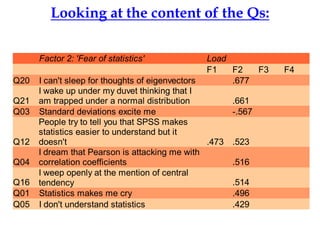Looking at the content of the Qs:

      Factor 2: 'Fear of statistics'           Load
                                               F1   F2        F3   F4
Q20   I can't sleep for thoughts of eigenvectors    .677
      I wake up under my duvet thinking that I
Q21   am trapped under a normal distribution          .661
Q03   Standard deviations excite me                   -.567
      People try to tell you that SPSS makes
      statistics easier to understand but it
Q12   doesn't                                    .473 .523
      I dream that Pearson is attacking me with
Q04   correlation coefficients                        .516
      I weep openly at the mention of central
Q16   tendency                                        .514
Q01   Statistics makes me cry                         .496
Q05   I don't understand statistics                   .429
 
