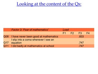 Looking at the content of the Qs:




      Factor 3: 'Fear of mathematics'         Load
                                              F1   F2   F3   F4
Q08   I have never been good at mathematics             .833
      I slip into a coma whenever I see an
Q17   equation                                          .747
Q11   I did badly at mathematics at school              .747
 