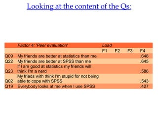 Looking at the content of the Qs:




      Factor 4: 'Peer evaluation'                     Load
                                                      F1   F2   F3   F4
Q09   My friends are better at statistics than me                    .648
Q22   My friends are better at SPSS than me                          .645
      If I am good at statistics my friends will
Q23   think I'm a nerd                                               .586
      My frieds with think I'm stupid for not being
Q02   able to cope with SPSS                                         .543
Q19   Everybody looks at me when I use SPSS                          .427
 
