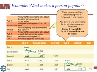 Example: What makes a person popular?
                                                       These measures all tap
                                                      These measures all tap
                                                         different aspects of
                                                        different aspects of
              Amount of time someone talks about     'popularity' of aaperson.
                                                      'popularity' of person.
              the other person during a
Talk 1        conversation
                                                    Are there aafew underlying
                                                    Are there few underlying
              How good are the person's social        factors that can account
Social Skills skills?                                factors that can account
              How interesting does the other find
                                                              for them?
                                                             for them?
Interest      that person?                             Factor 1 = sociability
              Amount of time someone talks about     Factor 2 = consideration
Talk 2        oneself during a conversation                   to others
Selfish       How selfish is the person?
Liar          How often does the person lie?
 