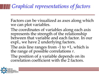 Graphical representations of factors

Factors can be visualized as axes along which
we can plot variables.
The coordinates of variables along each axis
represents the strength of the relationship
between that variable and each factor. In our
expl., we have 2 underlying factors.
The axis line ranges from -1 to +1, which is
the range of possible correlations r.
The position of a variable depends on its
correlation coefficient with the 2 factors.
 