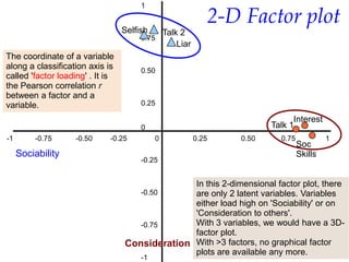 1


                                  Selfish
                                                              2-D Factor plot
                                                Talk 2
                                       0.75
                                                    Liar
The coordinate of a variable
along a classification axis is         0.50
called 'factor loading' . It is
the Pearson correlation r
between a factor and a
variable.                              0.25

                                                                               Interest
                                       0                                 Talk 1
-1       -0.75      -0.50    -0.25          0              0.25   0.50     0.75            1
                                                                                  Soc
     Sociability                                                                  Skills
                                       -0.25


                                                In this 2-dimensional factor plot, there
                                     -0.50      are only 2 latent variables. Variables
                                                either load high on 'Sociability' or on
                                                'Consideration to others'.
                                     -0.75      With 3 variables, we would have a 3D-
                                                factor plot.
                                  Consideration With >3 factors, no graphical factor
                                                plots are available any more.
                                       -1
 