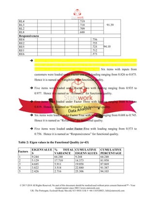 © 2017-2018 All Rights Reserved, No part of this document should be modied/used without prior consent Statswork™ - Your
trusted mentor since 2001 I www.statswork.com
UK: The Portergate, Ecclesall Road, She-eld, S11 8NX I UK # +44-1143520021, Info@statswork.com
RL4 .719
91.39RL3 .718
RL2 .709
RL8 .688
Responsiveness
RE4 .756
94.10
RE2 .755
RE5 .725
RE1 .712
RE6 .573
 Exploratory factor analysis (EFA) is a statistical technique used to reduce data to a smaller set of summary
variables and to explore the theoretical structure of the phenomena. In order to determine underlying
Six items with inputs fromdimensions of multi-item measurement scales used in this study,
customers were loaded under Factor one with loading ranging from 0.826 to 0.875.
Hence it is named as “Tangibility” for functional quality.
 Five items were loaded under Factor Two with loading ranging from 0.935 to
0.977. Hence it is named as “Assurance” for functional quality.
 Five items were loaded under Factor Three with loading ranging from 0.718 to
0.819. Hence it is named as “Empathy” for functional quality.
 Six items were loaded under Factor Four with loading ranging from 0.688 to 0.745.
Hence it is named as “Reliability” for functional quality.
 Five items were loaded under Factor Five with loading ranging from 0.573 to
0.756. Hence it is named as “Responsiveness” for functional quality.
Table 2: Eigen values in the Functional Quality (n=43)
Factors
EIGENVALUE
S
% TOTAL
VARIANCE
CUMULATIVE
EIGENVALUES
CUMULATIVE
PERCENTAGE
1 9.244 64.248 9.244 64.248
2 5.129 17.710 14.373 81.958
3 4.685 5.911 19.058 87.869
4 3.822 3.518 22.880 91.387
5 2.426 2.716 25.306 94.103
 