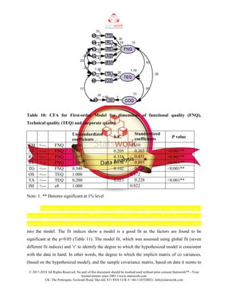 © 2017-2018 All Rights Reserved, No part of this document should be modied/used without prior consent Statswork™ - Your
trusted mentor since 2001 I www.statswork.com
UK: The Portergate, Ecclesall Road, She-eld, S11 8NX I UK # +44-1143520021, Info@statswork.com
Table 10: CFA for First-order Model for dimensions of functional quality (FNQ),
Technical quality (TEQ) and corporate quality
Unstandardized
coefficients
S.E.
Standardized
coefficients P value
EM <--- FNQ 1.000 0.310
AS <--- FNQ 0.837 0.205 0.303 <0.001**
RE <--- FNQ 1.597 0.358 0.451 <0.001**
RL <--- FNQ 3.190 0.556 0.893 <0.001**
TG <--- FNQ 0.346 0.102 0.226 <0.001**
OS <--- TEQ 1.000 0.972
TA <--- TEQ 0.200 0.053 0.228 <0.001**
IM <--- e8 1.000 0.822
Note: 1. ** Denotes significant at 1% level
Exploratory factor analysis (EFA) is a statistical technique used to reduce data to a
smaller set of summary variables and to explore the theoretical structure of the phenomena. In
order to determine underlying dimensions of multi-item measurement scales used in this study,
into the model. The fit indices show a model is a good fit as the factors are found to be
significant at the p<0.05 (Table 11). The model fit, which was assessed using global fit (seven
different fit indices) and „r‟ to identify the degree to which the hypothesized model is consistent
with the data in hand. In other words, the degree to which the implicit matrix of co variances,
(based on the hypothesized model), and the sample covariance matrix, based on data it seems to
 