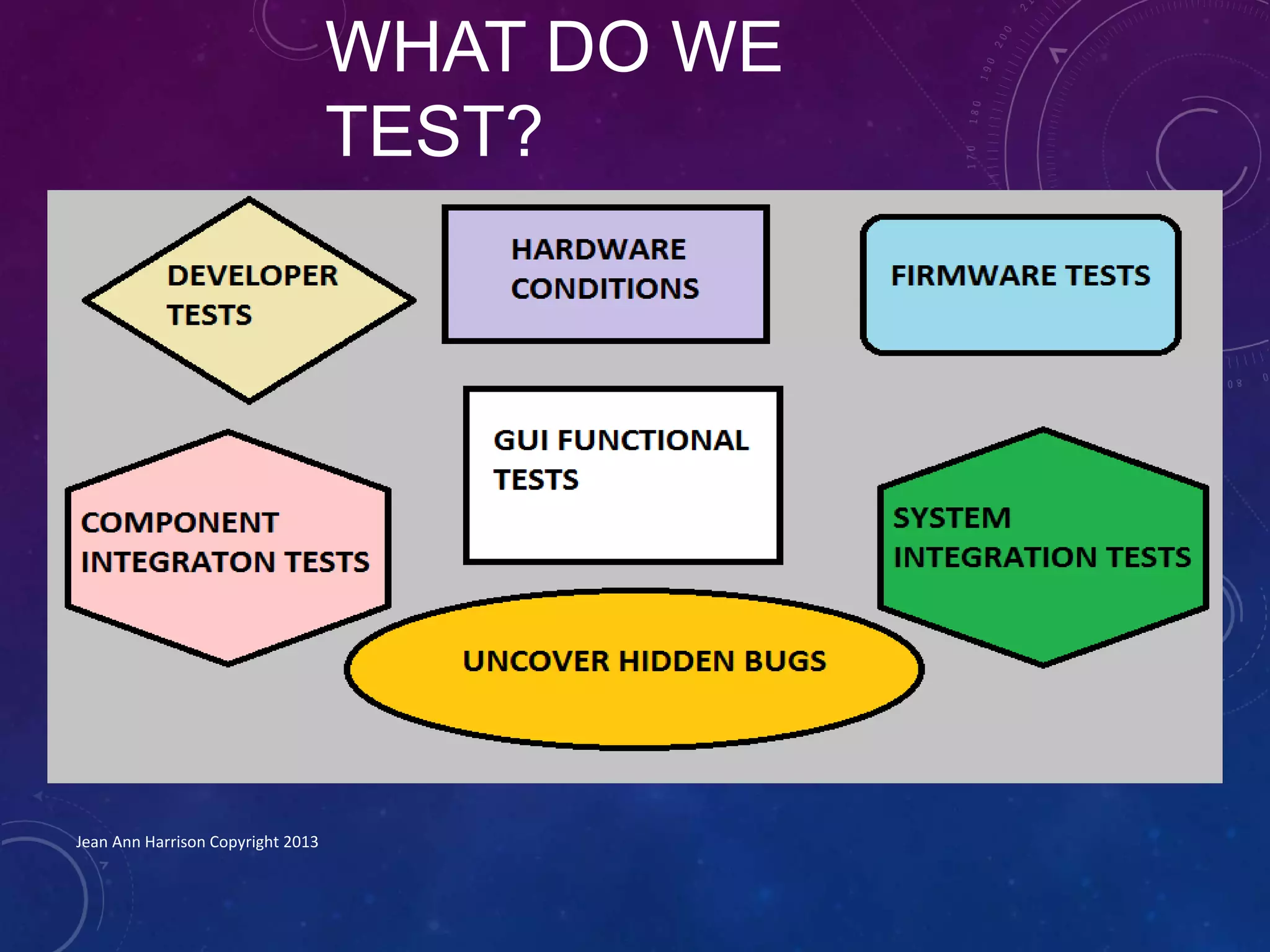 WHAT DO WE
TEST?
Jean Ann Harrison Copyright 2013
 