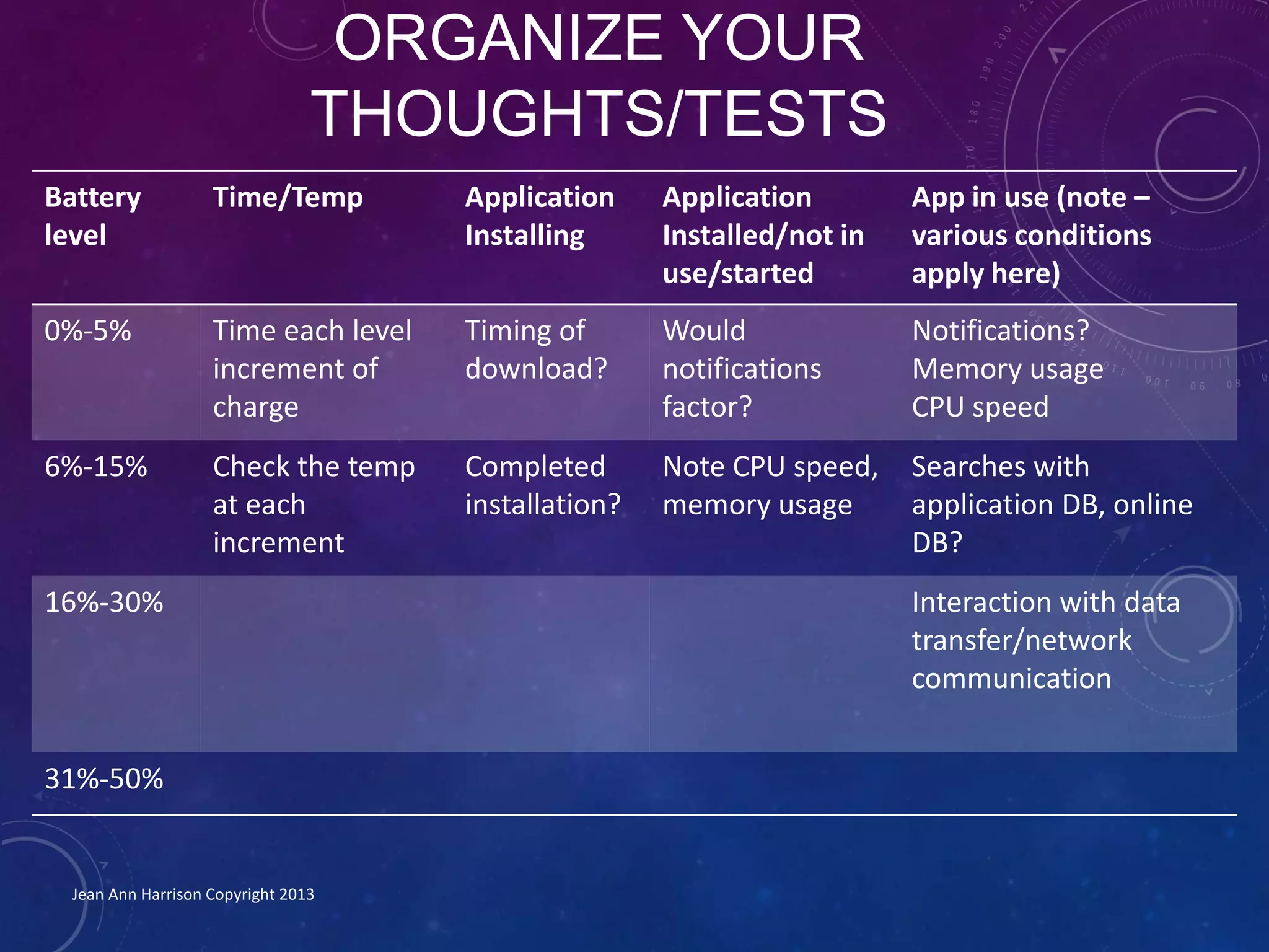 ORGANIZE YOUR
THOUGHTS/TESTS
Jean Ann Harrison Copyright 2013
Battery
level
Time/Temp Application
Installing
Application
Installed/not in
use/started
App in use (note –
various conditions
apply here)
0%-5% Time each level
increment of
charge
Timing of
download?
Would
notifications
factor?
Notifications?
Memory usage
CPU speed
6%-15% Check the temp
at each
increment
Completed
installation?
Note CPU speed,
memory usage
Searches with
application DB, online
DB?
16%-30% Interaction with data
transfer/network
communication
31%-50%
 