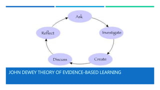 JOHN DEWEY THEORY OF EVIDENCE-BASED LEARNING
 