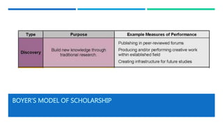 BOYER’S MODEL OF SCHOLARSHIP
 