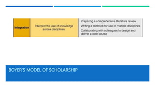 BOYER’S MODEL OF SCHOLARSHIP
 