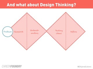 @DhyanaScarano
And what about Design Thinking?
Research
Underst-
anding
DefineProblem
Testing
ideas
 