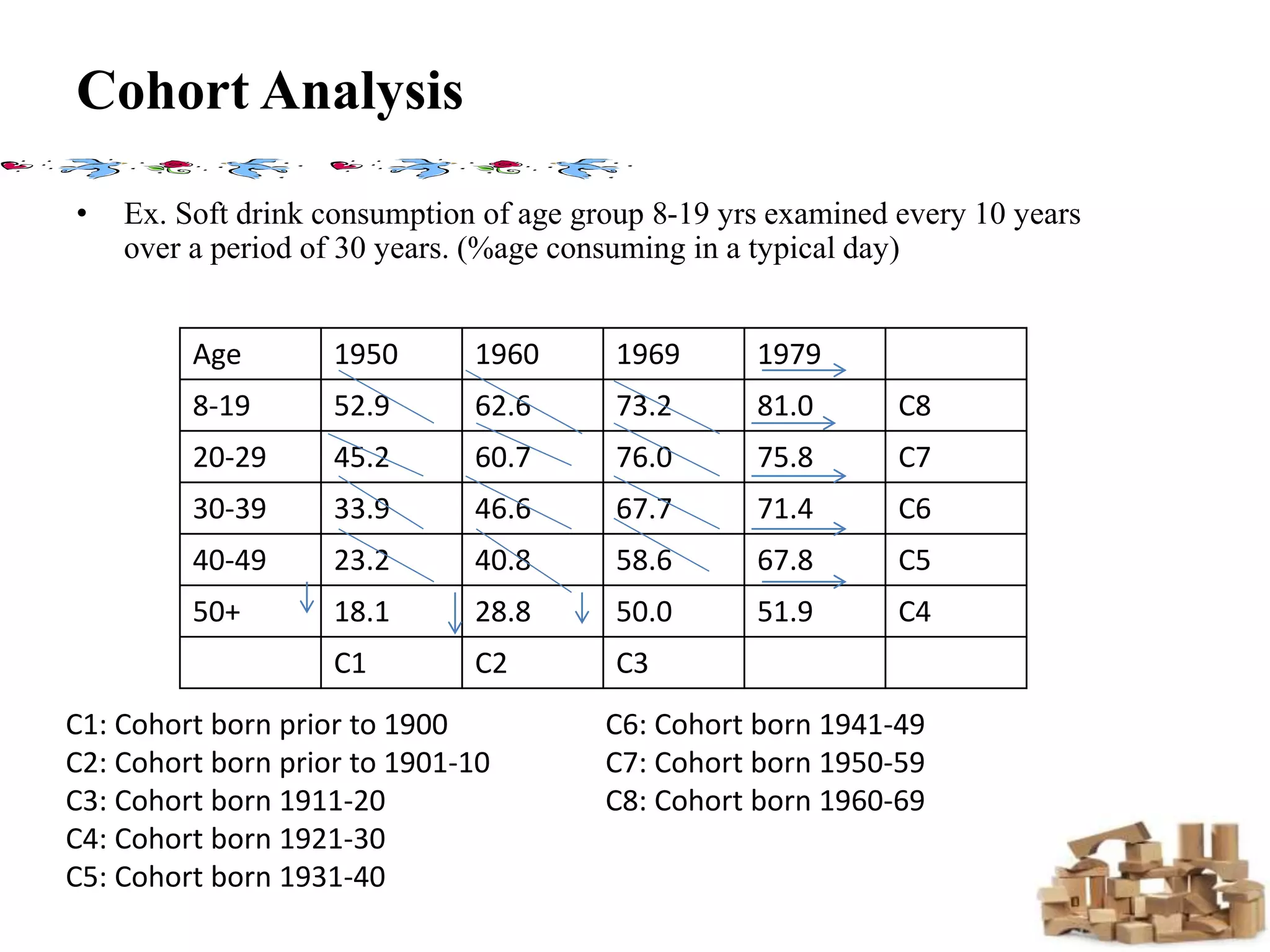Cohort Analysis
• Ex. Soft drink consumption of age group 8-19 yrs examined every 10 years
over a period of 30 years. (%age consuming in a typical day)
Age 1950 1960 1969 1979
8-19 52.9 62.6 73.2 81.0 C8
20-29 45.2 60.7 76.0 75.8 C7
30-39 33.9 46.6 67.7 71.4 C6
40-49 23.2 40.8 58.6 67.8 C5
50+ 18.1 28.8 50.0 51.9 C4
C1 C2 C3
C1: Cohort born prior to 1900
C2: Cohort born prior to 1901-10
C3: Cohort born 1911-20
C4: Cohort born 1921-30
C5: Cohort born 1931-40
C6: Cohort born 1941-49
C7: Cohort born 1950-59
C8: Cohort born 1960-69
 